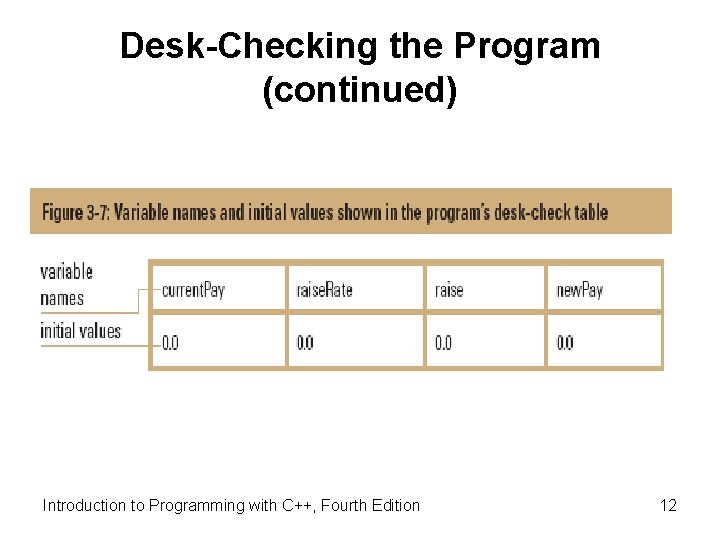Desk-Checking the Program (continued) Introduction to Programming with C++, Fourth Edition 12 