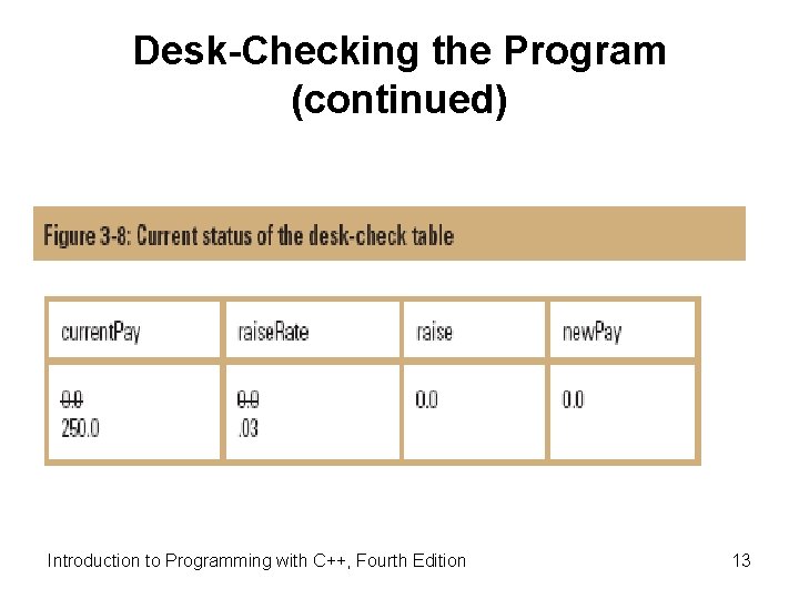 Desk-Checking the Program (continued) Introduction to Programming with C++, Fourth Edition 13 