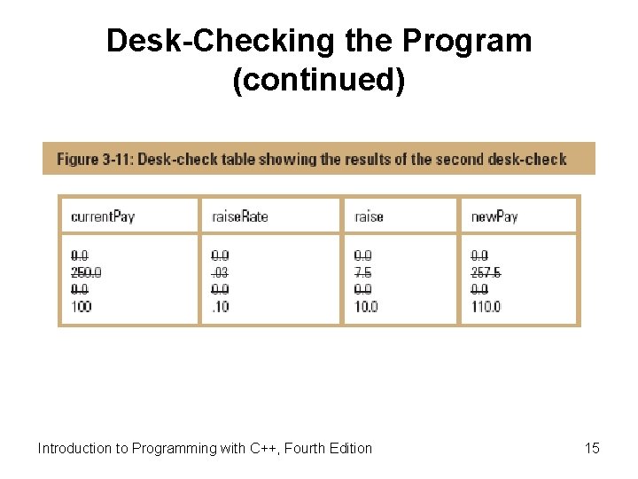 Desk-Checking the Program (continued) Introduction to Programming with C++, Fourth Edition 15 
