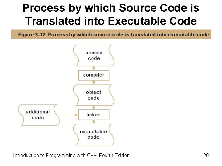 Process by which Source Code is Translated into Executable Code Introduction to Programming with
