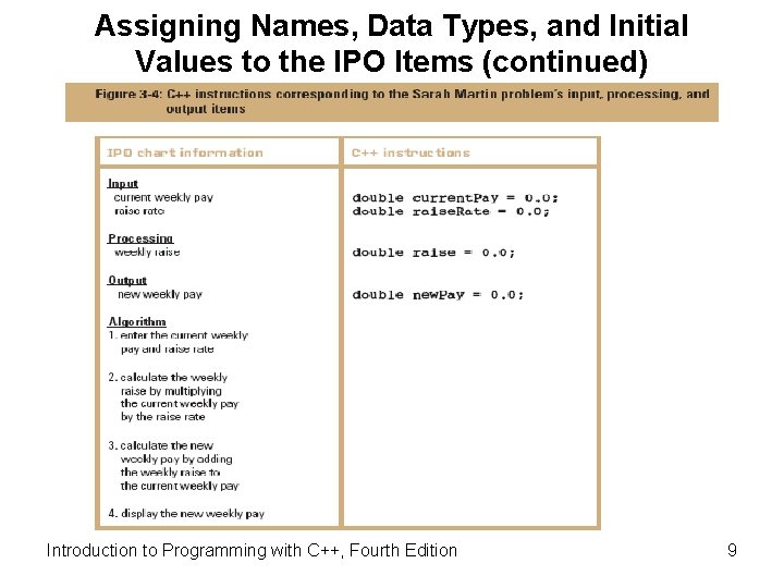 Assigning Names, Data Types, and Initial Values to the IPO Items (continued) Introduction to