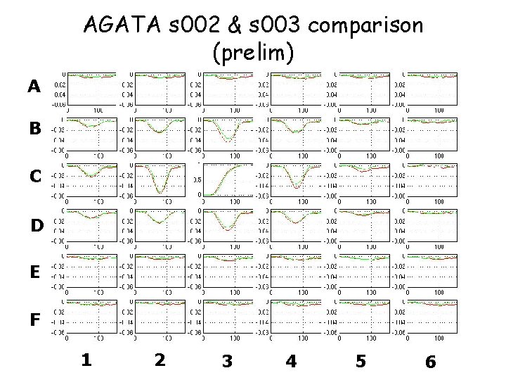 AGATA s 002 & s 003 comparison (prelim) A B C D E F