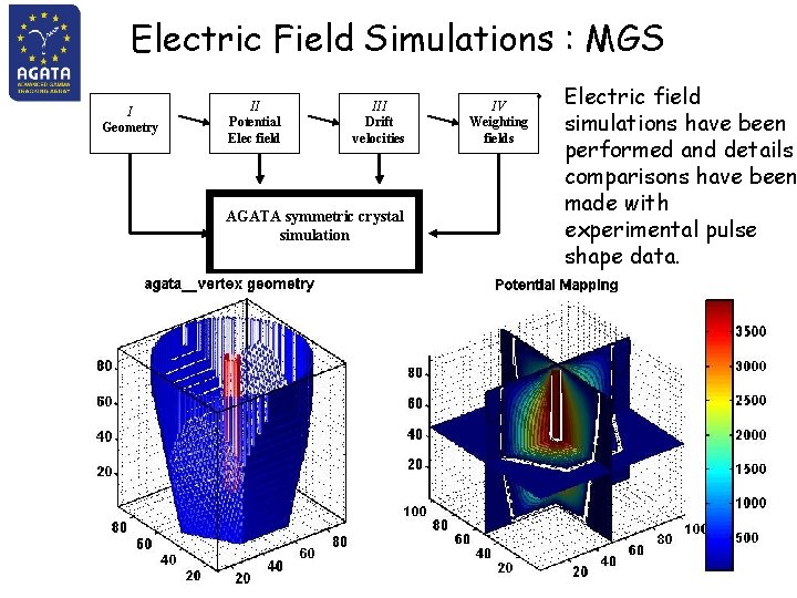 Electric Field Simulations : MGS I Geometry II Potential Elec field III Drift velocities