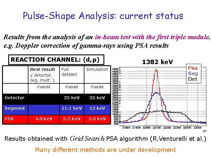 Pulse-Shape Analysis: current status Results from the analysis of an in-beam test with the