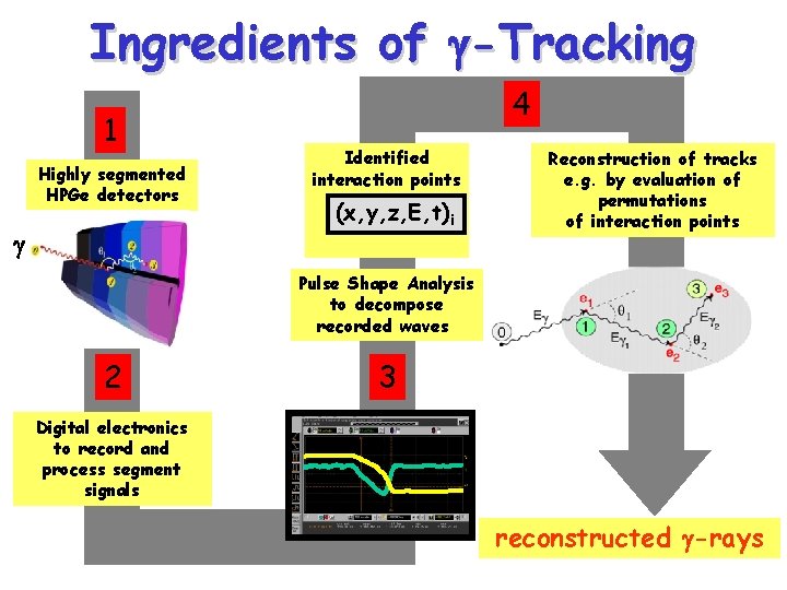 Ingredients of g-Tracking 1 Highly segmented HPGe detectors · · g · · 2