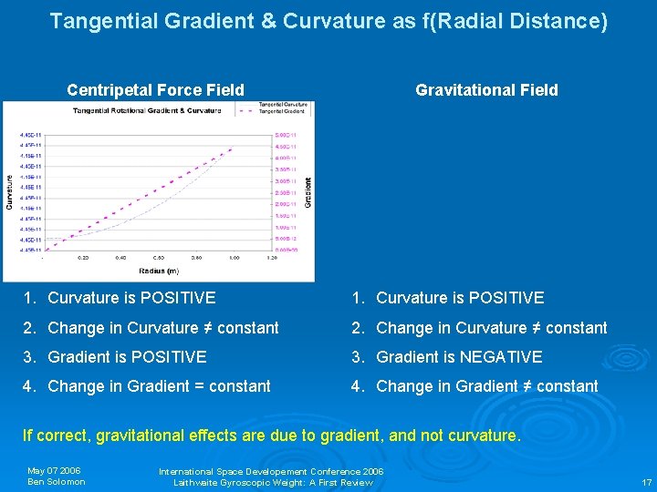 Tangential Gradient & Curvature as f(Radial Distance) Centripetal Force Field Gravitational Field 1. Curvature