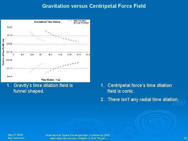 Gravitation versus Centripetal Force Field 1. Gravity’s time dilation field is funnel shaped. 1.
