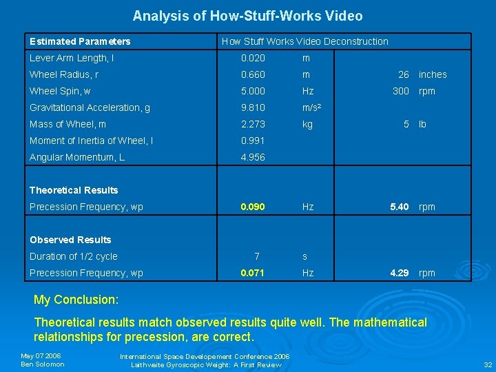 Analysis of How-Stuff-Works Video Estimated Parameters How Stuff Works Video Deconstruction Lever Arm Length,