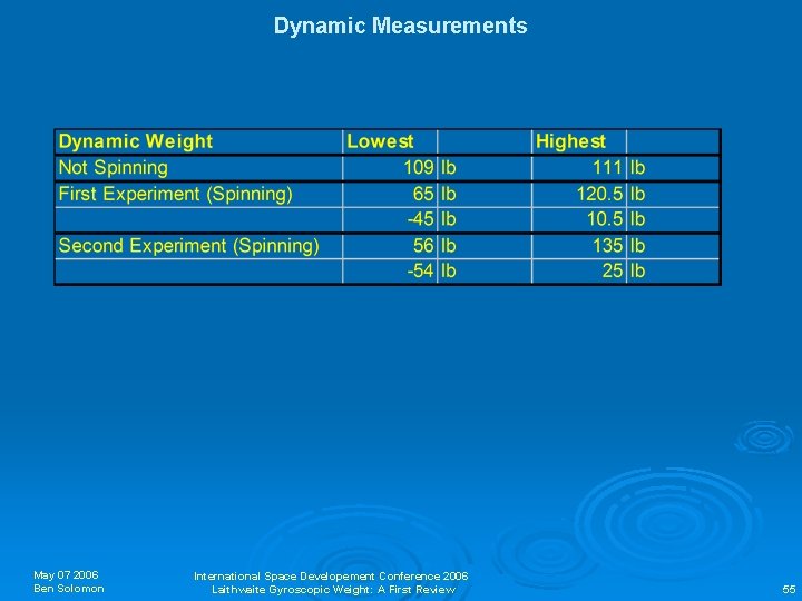 Dynamic Measurements May 07 2006 Ben Solomon International Space Developement Conference 2006 Laithwaite Gyroscopic