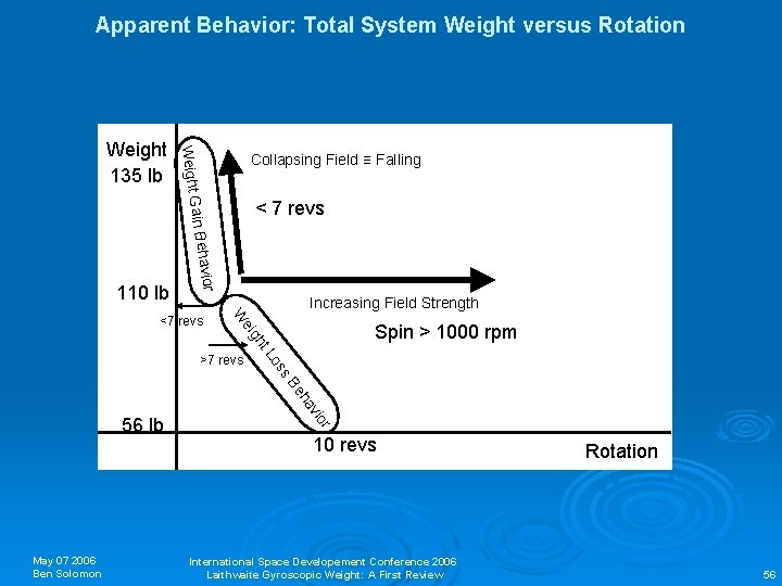 Apparent Behavior: Total System Weight versus Rotation Weight 135 lb Collapsing Field ≡ Falling