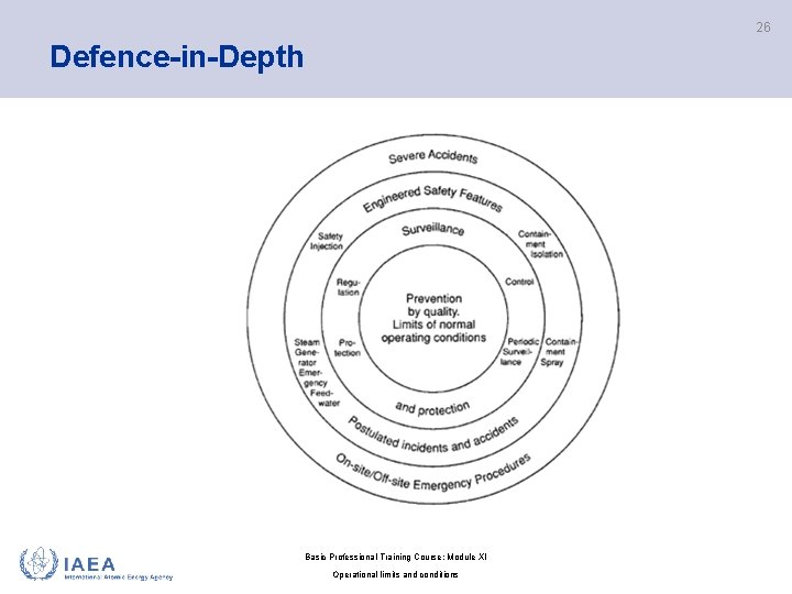 26 Defence-in-Depth Basic Professional Training Course; Module XI Operational limits and conditions 