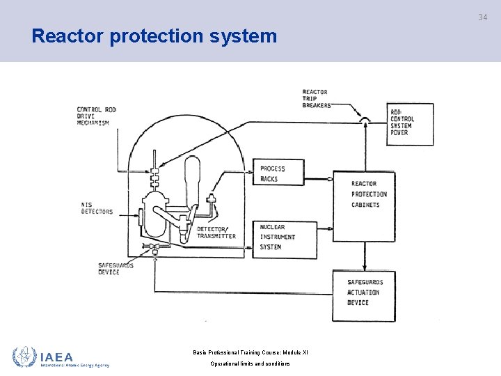 34 Reactor protection system Basic Professional Training Course; Module XI Operational limits and conditions