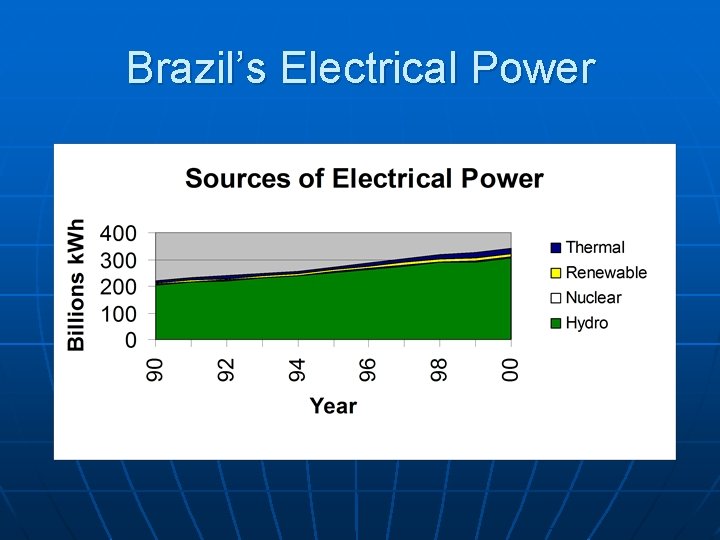 Brazil’s Electrical Power 