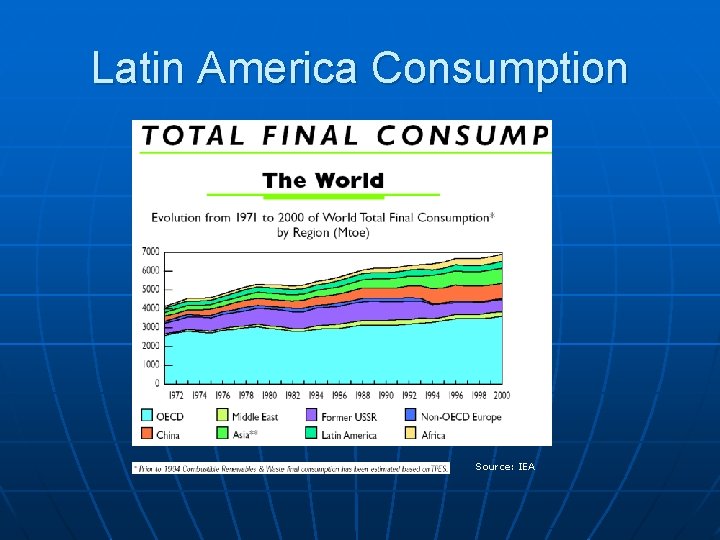 Latin America Consumption Source: IEA 