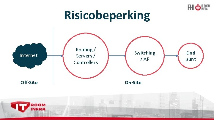 Risicobeperking Internet Off-Site Routing / Servers / Controllers Switching / AP On-Site Eind punt