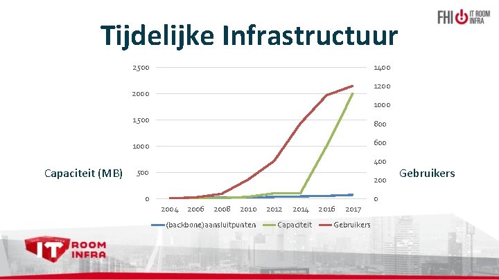 Tijdelijke Infrastructuur 2500 1400 1200 2000 1000 Capaciteit (MB) 1500 800 1000 600 400