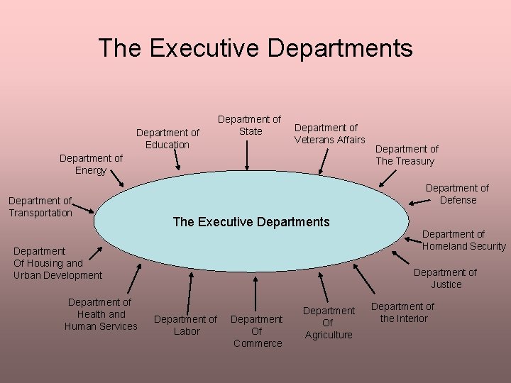 The Executive Departments Department of Education Department of State Department of Veterans Affairs Department