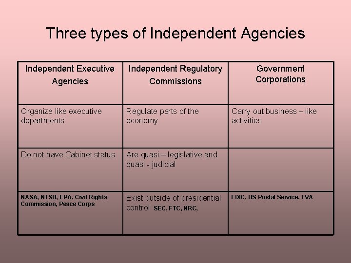 Three types of Independent Agencies Independent Executive Agencies Independent Regulatory Commissions Organize like executive
