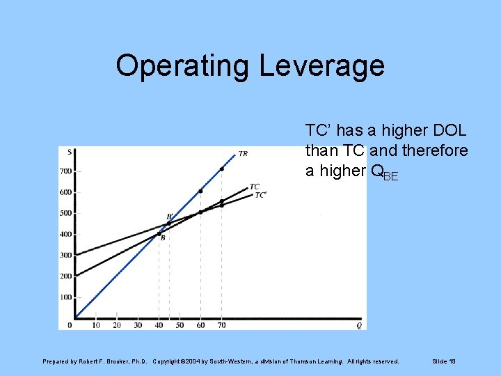 Operating Leverage TC’ has a higher DOL than TC and therefore a higher QBE