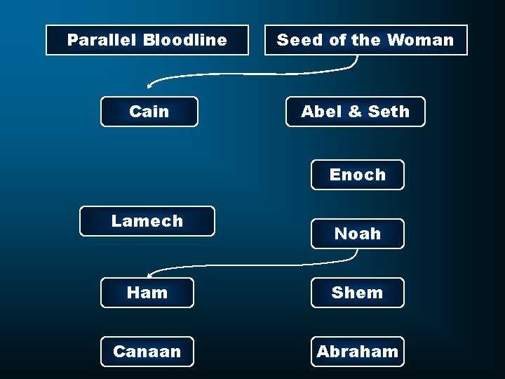 Parallel Bloodline Cain Seed of the Woman Abel & Seth Enoch Lamech Noah Ham