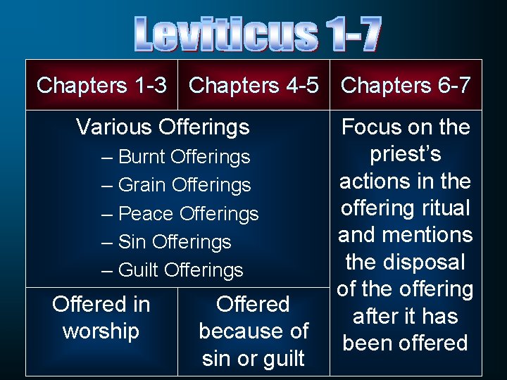 Chapters 1 -3 Chapters 4 -5 Chapters 6 -7 Various Offerings Focus on the