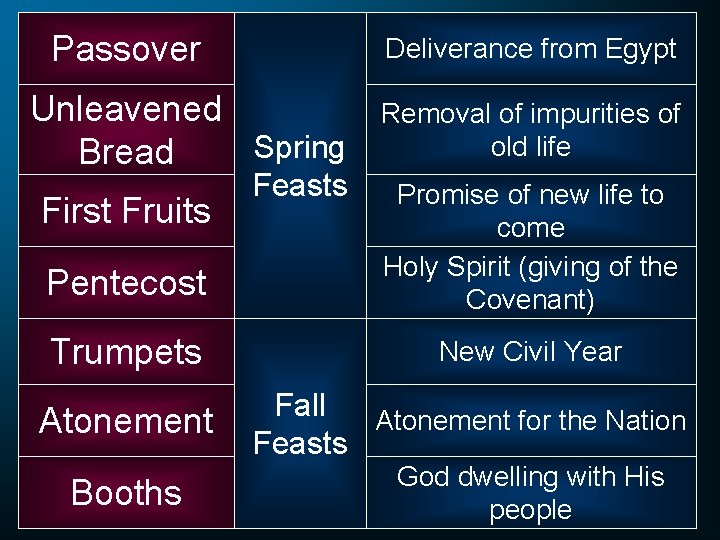 Passover Deliverance from Egypt Unleavened Spring Bread Feasts Removal of impurities of old life