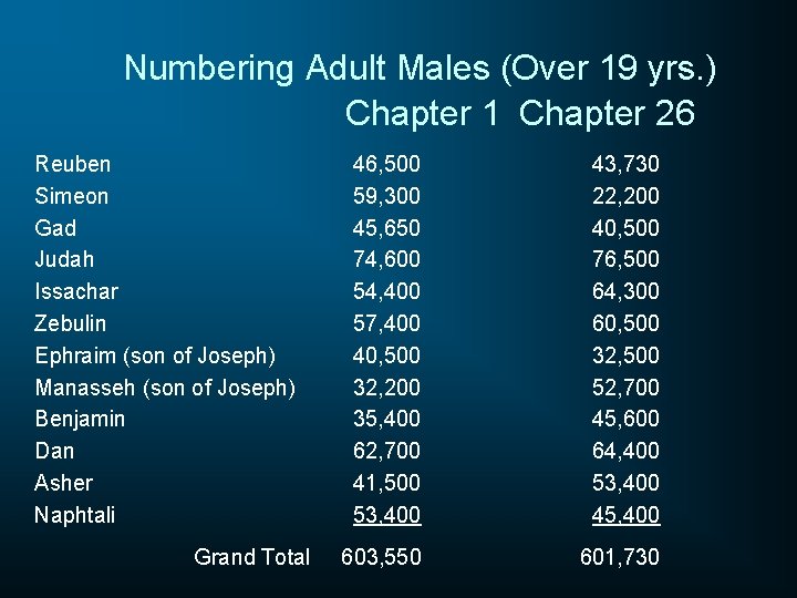  Numbering Adult Males (Over 19 yrs. ) Chapter 1 Chapter 26 Reuben Simeon
