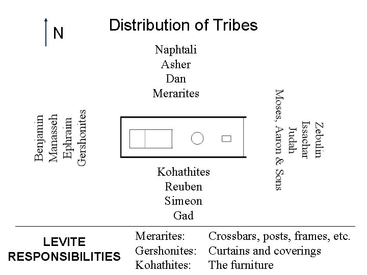 N Distribution of Tribes Naphtali Asher Dan Merarites Kohathites Reuben Simeon Gad LEVITE RESPONSIBILITIES