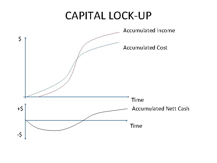CAPITAL LOCK-UP Accumulated Income $ Accumulated Cost Time +$ Accumulated Nett Cash Time -$