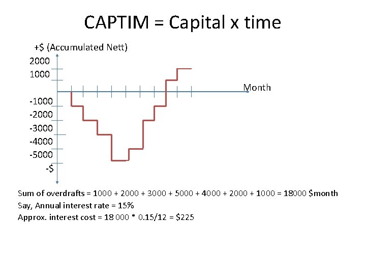 CAPTIM = Capital x time +$ (Accumulated Nett) 2000 1000 Month -1000 -2000 -3000