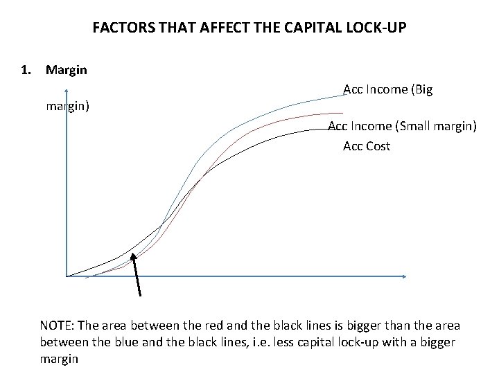 FACTORS THAT AFFECT THE CAPITAL LOCK-UP 1. Margin Acc Income (Big margin) Acc Income