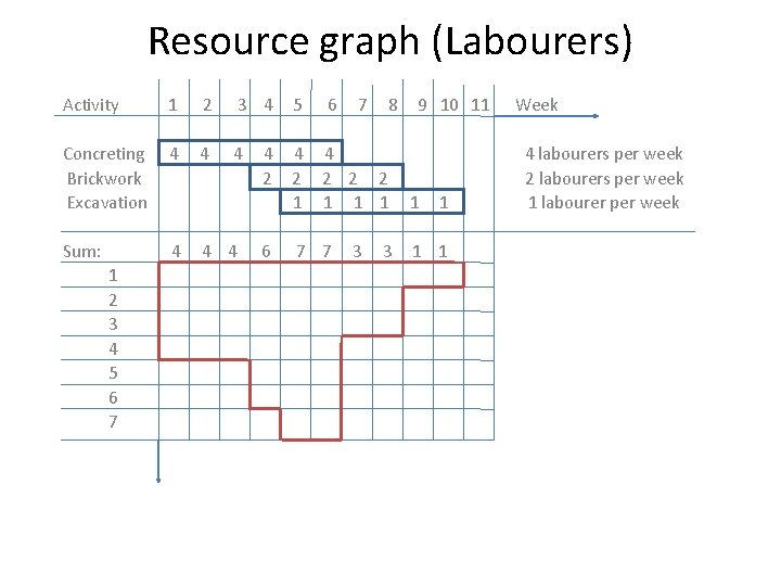Resource graph (Labourers) Activity 1 2 3 4 5 6 7 8 9 10