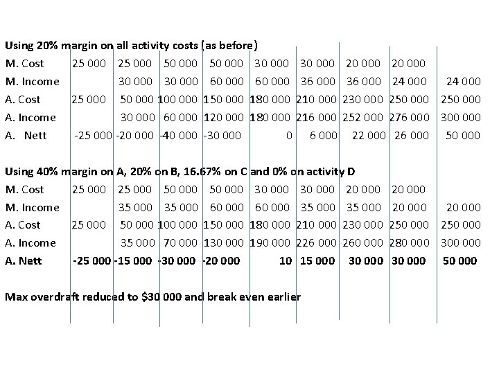  Using 20% margin on all activity costs (as before) M. Cost 25 000