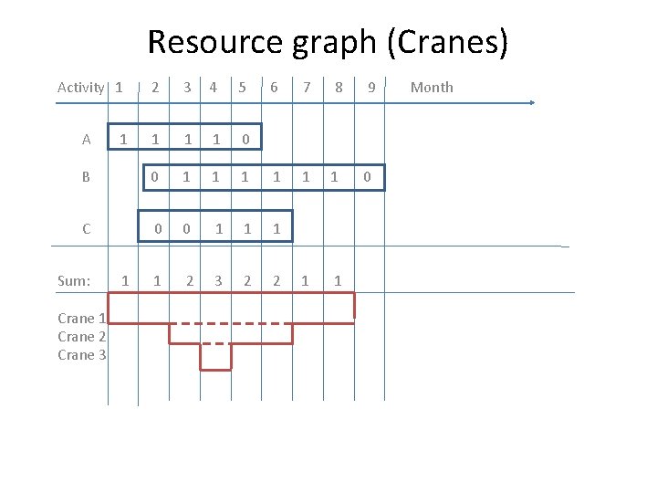 Resource graph (Cranes) Activity 1 2 3 4 5 6 7 8 9 Month