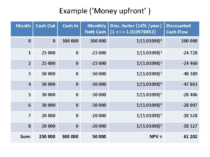 Example (’Money upfront’ ) Month Cash Out Cash In Monthly Disc. factor (14% /year)