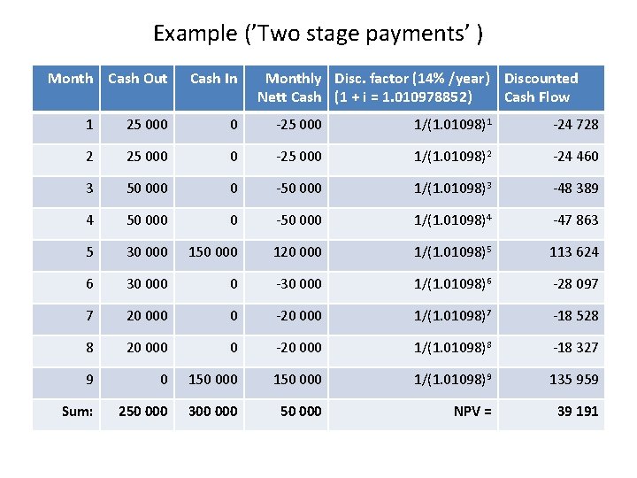 Example (’Two stage payments’ ) Month Cash Out Cash In Monthly Disc. factor (14%