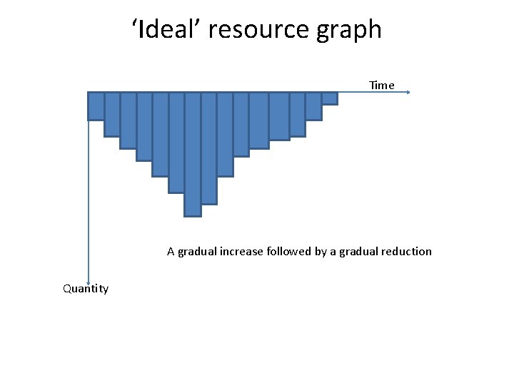 ‘Ideal’ resource graph Time A gradual increase followed by a gradual reduction Quantity 