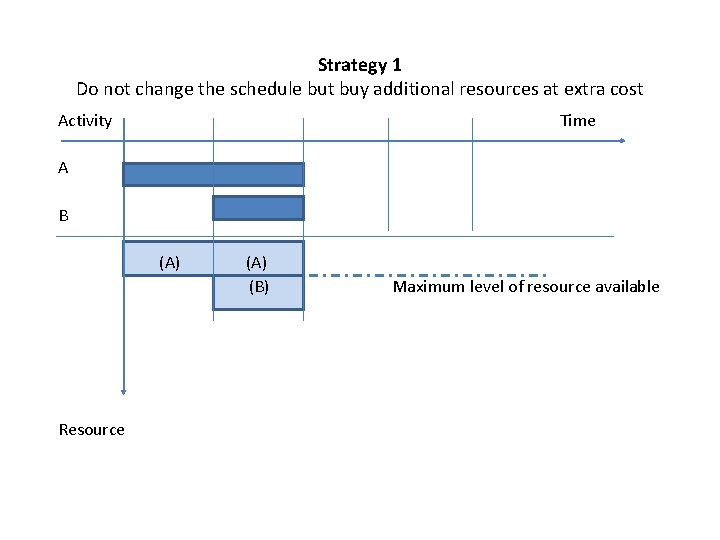 Strategy 1 Do not change the schedule but buy additional resources at extra cost