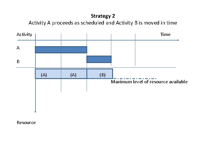Strategy 2 Activity A proceeds as scheduled and Activity B is moved in time