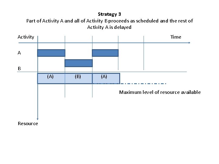 Strategy 3 Part of Activity A and all of Activity B proceeds as scheduled