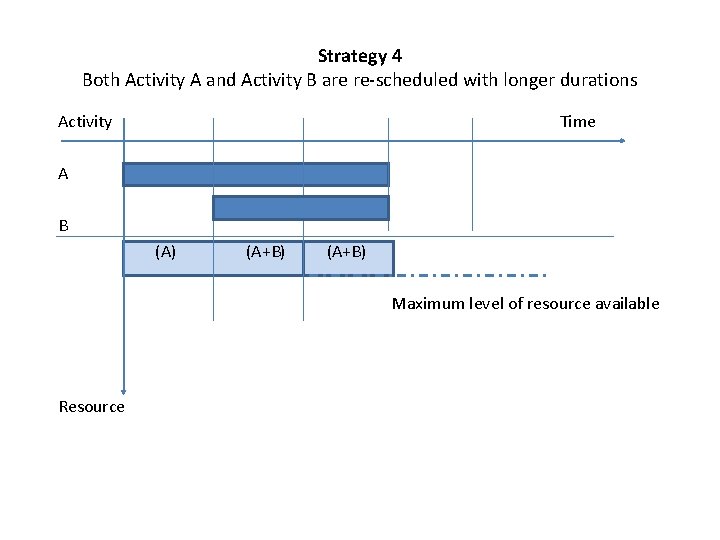 Strategy 4 Both Activity A and Activity B are re-scheduled with longer durations Activity