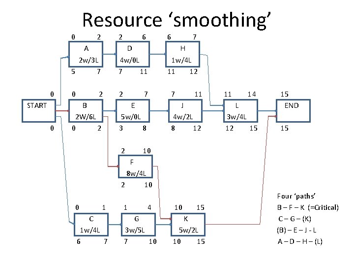 Resource ‘smoothing’ 0 2 6 6 7 A D H 2 w/3 L 4