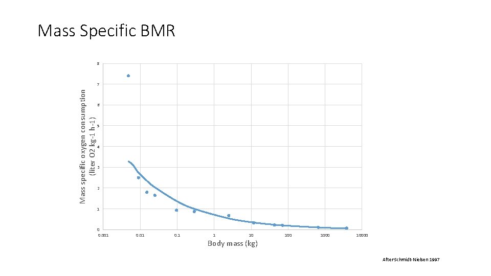 Mass Specific BMR 8 Mass specific oxygen consumption (liter O 2 kg-1 h-1) 7