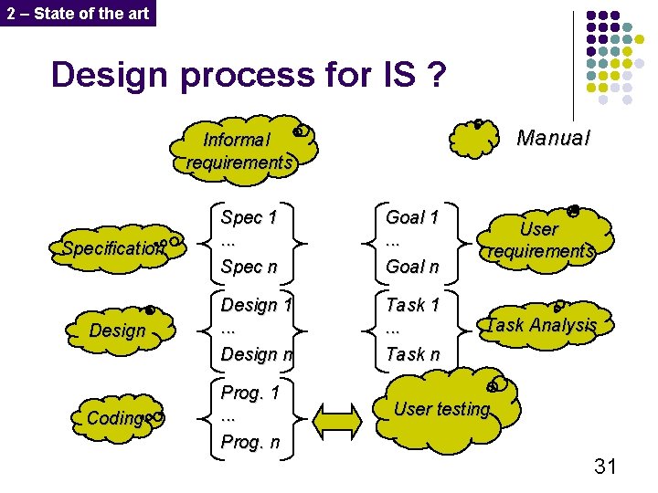 2 – State of the art Design process for IS ? Manual Informal requirements