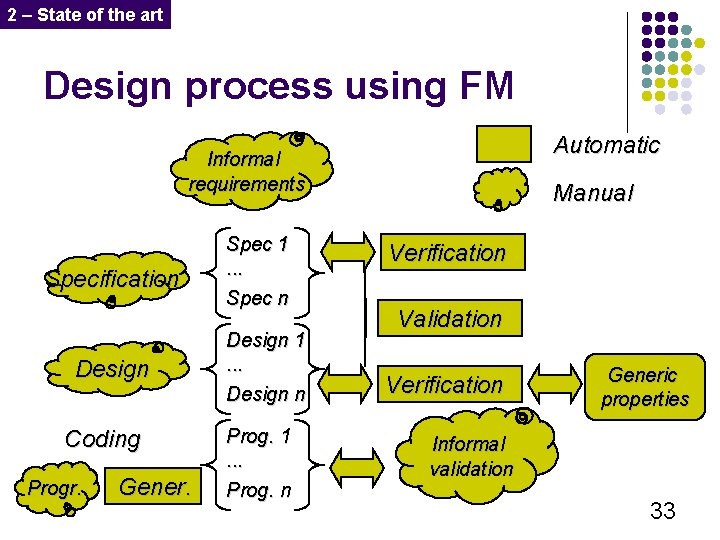 2 – State of the art Design process using FM Automatic Informal requirements Specification