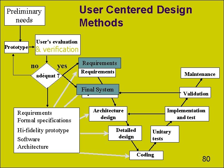 User Centered Design Methods Preliminary needs Prototype User's evaluation & verification no yes adéquat