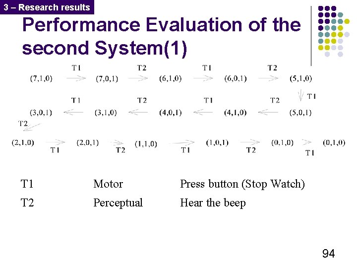 3 – Research results Performance Evaluation of the second System(1) T 1 Motor Press