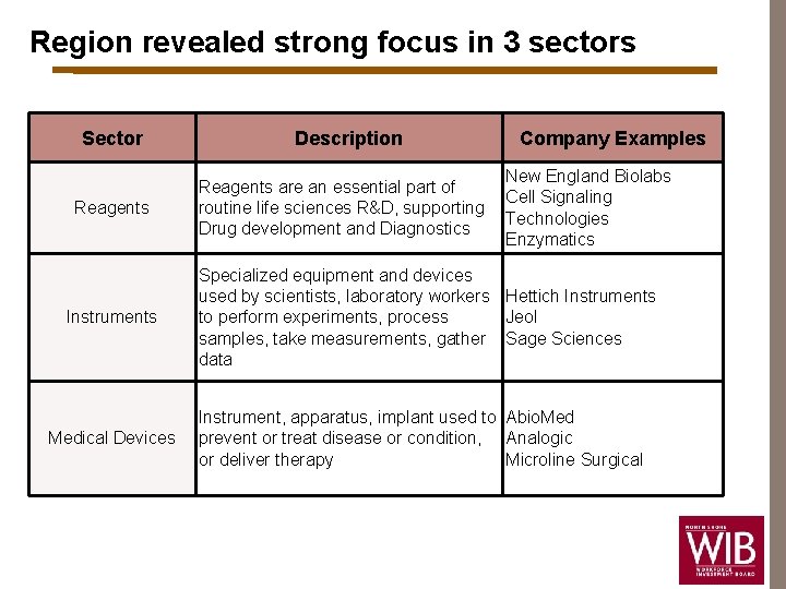 Region revealed strong focus in 3 sectors Sector Reagents Instruments Medical Devices Description Reagents