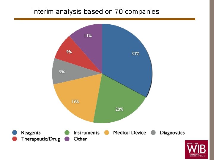 Interim analysis based on 70 companies 