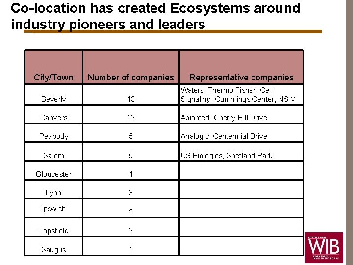 Co-location has created Ecosystems around industry pioneers and leaders City/Town Number of companies Representative